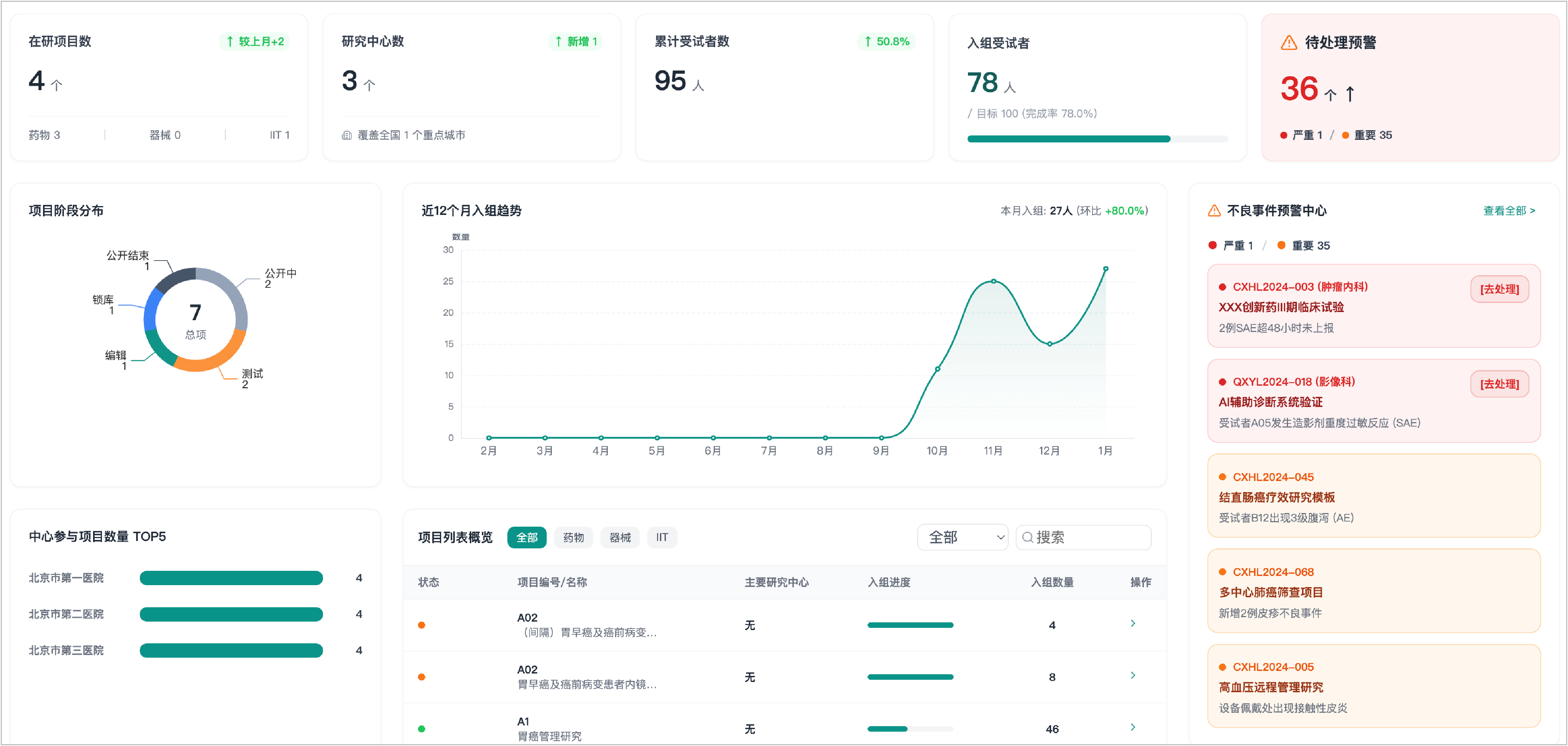 德派研究型病房智慧管理平台临床研究项目管理看板
